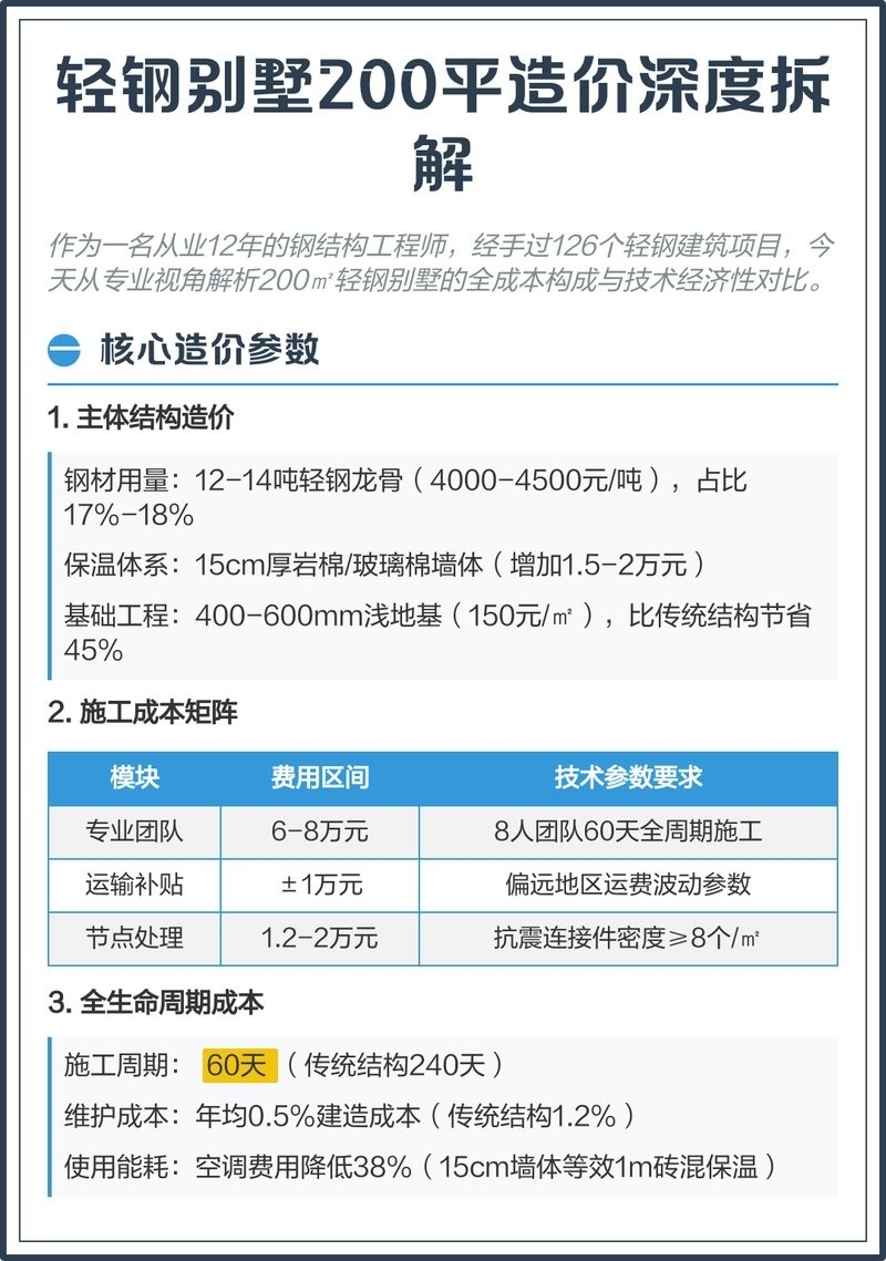 輕鋼別墅200平造價（200平方米輕鋼別墅造價深度拆解悉尼鋼筑工坊）