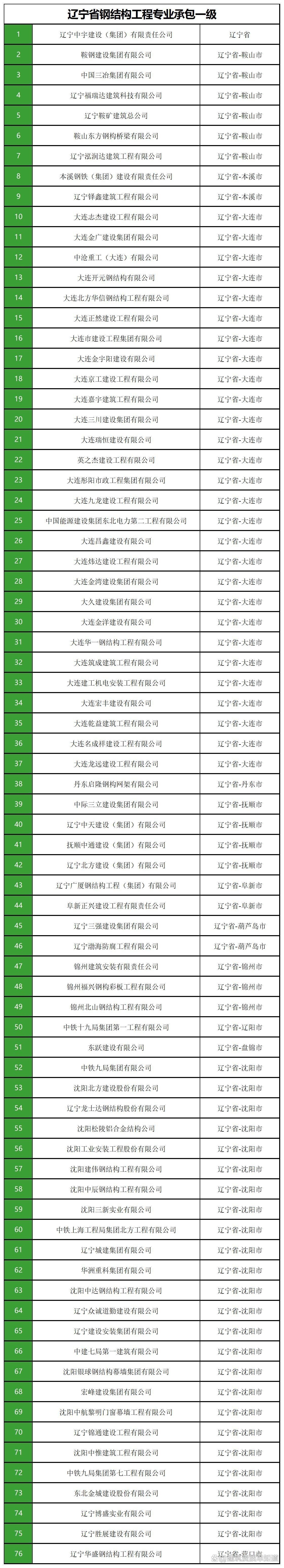 遼寧鋼結(jié)構(gòu)企業(yè)排行榜 行業(yè)新聞