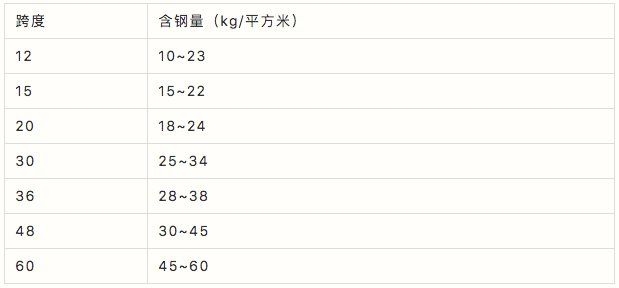 鋼結(jié)構(gòu)預(yù)算包含哪些費用？（鋼結(jié)構(gòu)預(yù)算包含哪些費用鋼材價格波動如何應(yīng)對）