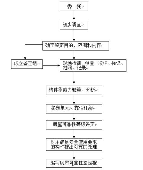 如何選擇合適的房屋鑒定機(jī)構(gòu)？（如何選擇合適的房屋鑒定機(jī)構(gòu)選擇合適的房屋鑒定機(jī)構(gòu)）