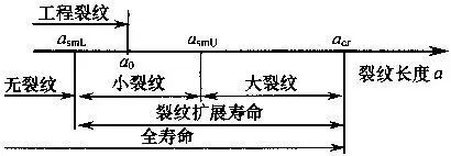 鋼結構的疲勞壽命如何評估？（如何評估鋼結構的疲勞壽命？）