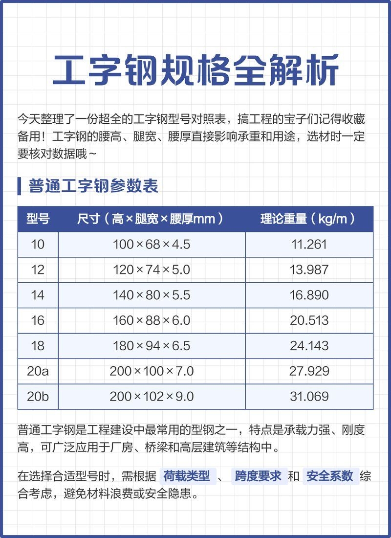 如何選擇適合的工字鋼型號(hào)？（如何選擇適合的工字鋼型號(hào)百度愛(ài)采購(gòu),搜索全網(wǎng)5篇資料） 行業(yè)新聞 第2張
