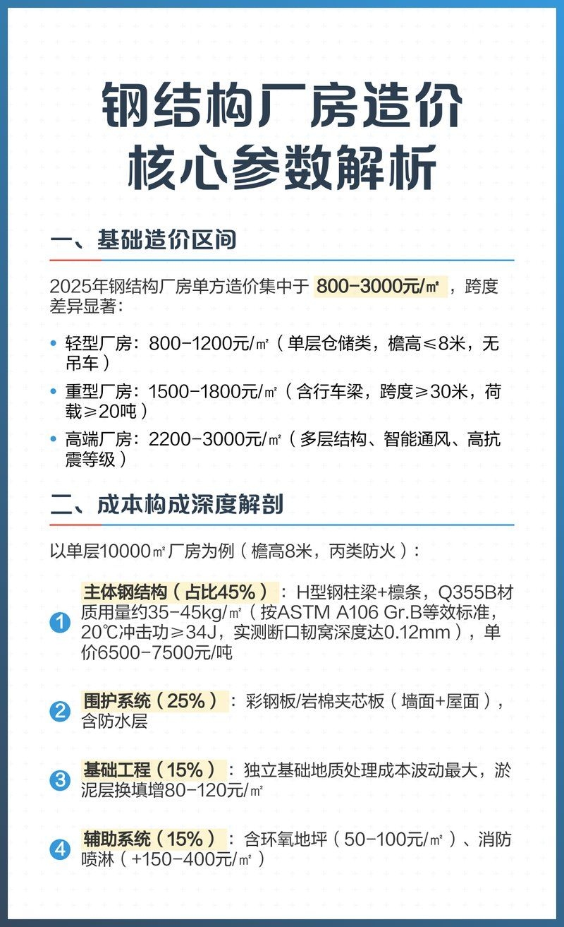 鋼結(jié)構(gòu)廠房造價(jià)每平米多少錢(qián)？（鋼結(jié)構(gòu)廠房造價(jià)每平米多少錢(qián)?） 行業(yè)新聞 第2張