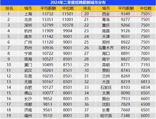 這些崗位的薪資水平如何？（2018西安高薪崗位技能清單） 行業(yè)新聞 第1張