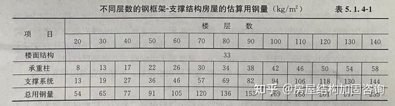 鋼結(jié)構(gòu)廠房用鋼量如何估算？（關(guān)于鋼結(jié)構(gòu)廠房用鋼量估算，我來給你梳理一下核心方法和參考數(shù)據(jù)） 行業(yè)新聞 第1張