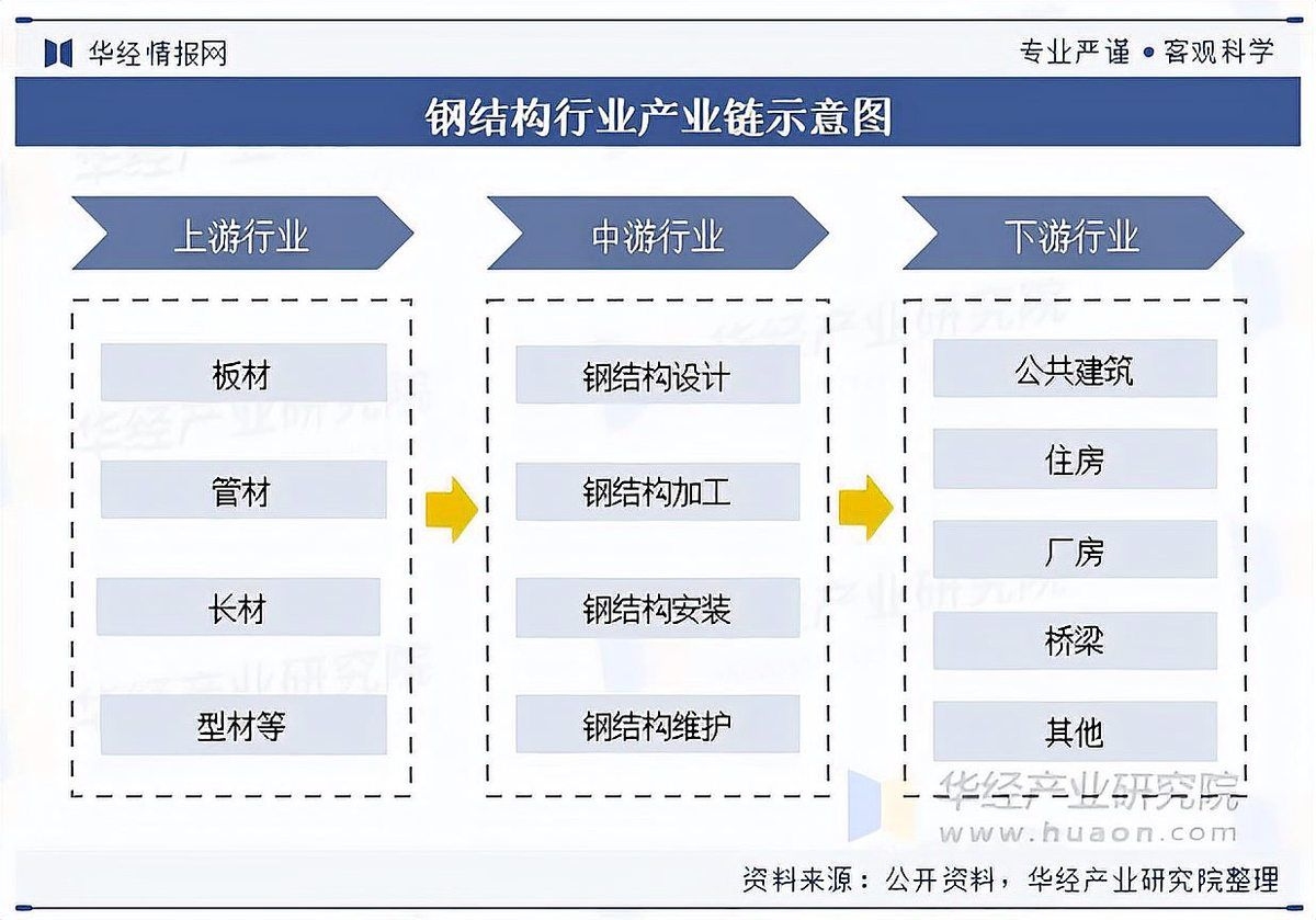 網(wǎng)架上市公司中哪家規(guī)模最大？（浙江東南網(wǎng)架股份有限公司規(guī)模最大年產(chǎn)能達(dá)46萬(wàn)噸） 行業(yè)新聞 第4張