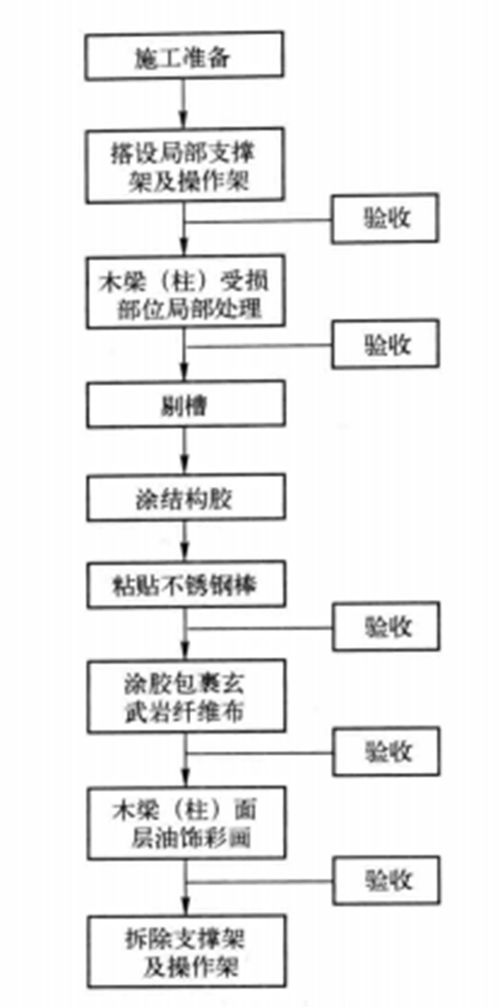 哪些加固需要申請審批？ 行業(yè)新聞 第10張
