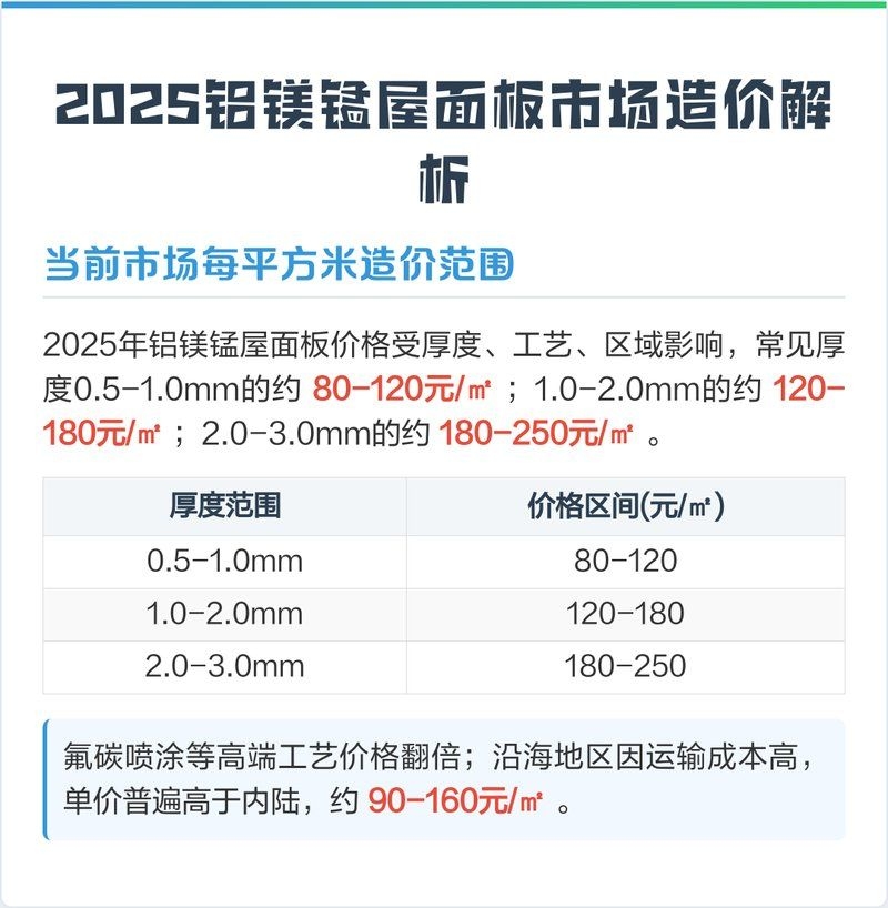 鋁鎂錳屋面板的價(jià)格范圍（鋁鎂錳屋面板價(jià)格影響因素） 行業(yè)新聞 第1張