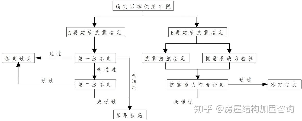 加固房審批流程是怎樣的？ 行業(yè)新聞 第2張