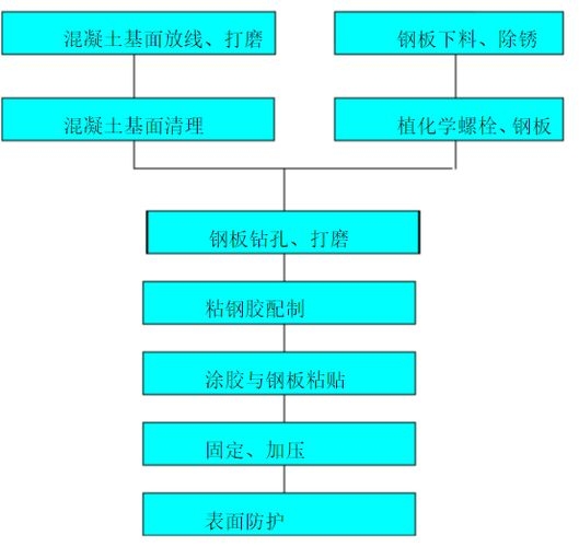 加固工程設(shè)計(jì)資質(zhì)申請流程 行業(yè)新聞 第5張