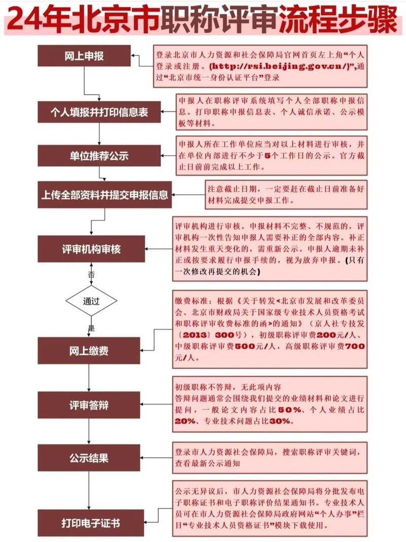 非注冊(cè)人員如何滿足職稱要求（北京市非注冊(cè)人員如何滿足職稱要求1000字內(nèi)容和配圖） 行業(yè)新聞 第1張