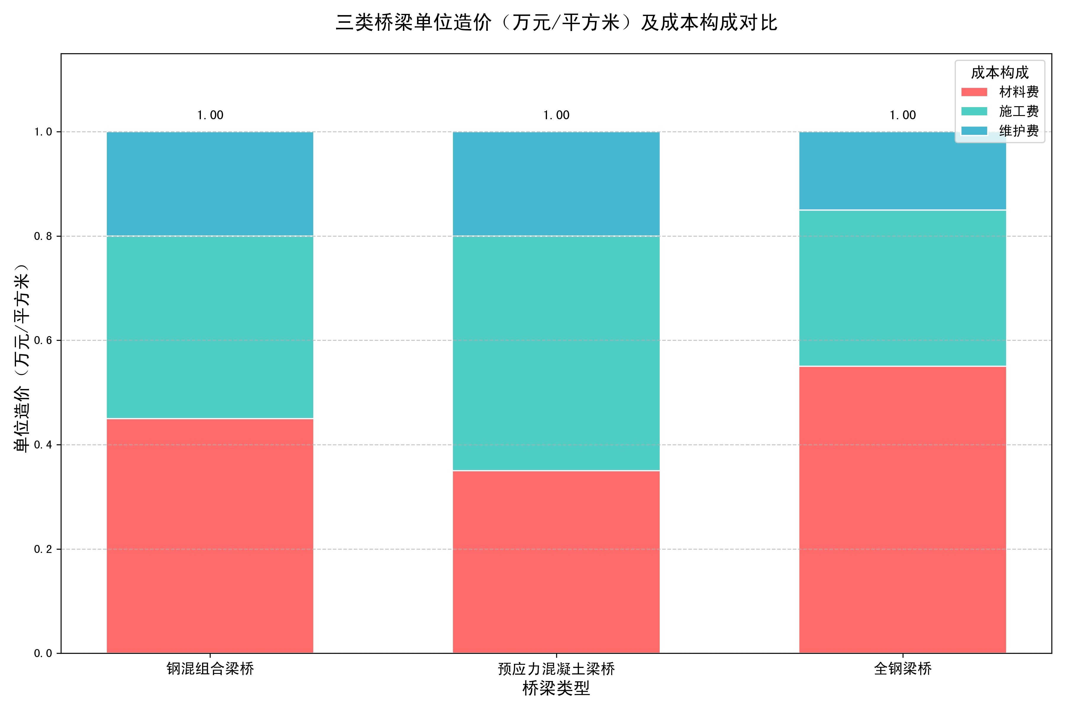 鋼混凝土組合梁橋的造價(jià)對(duì)比（鋼混凝土組合梁橋與傳統(tǒng)混凝土組合梁橋的造價(jià)對(duì)比分析） 行業(yè)新聞 第1張