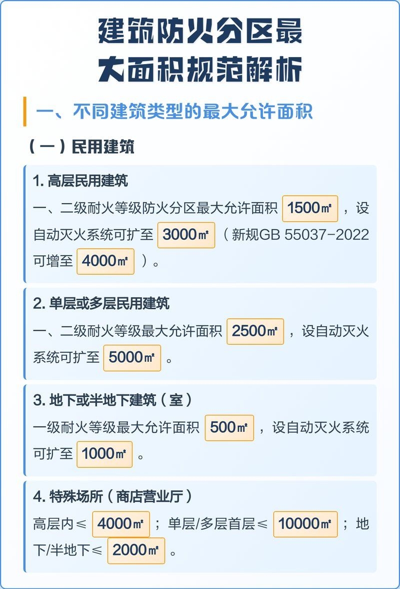 如何計算防火分區(qū)的面積？ 行業(yè)新聞 第1張