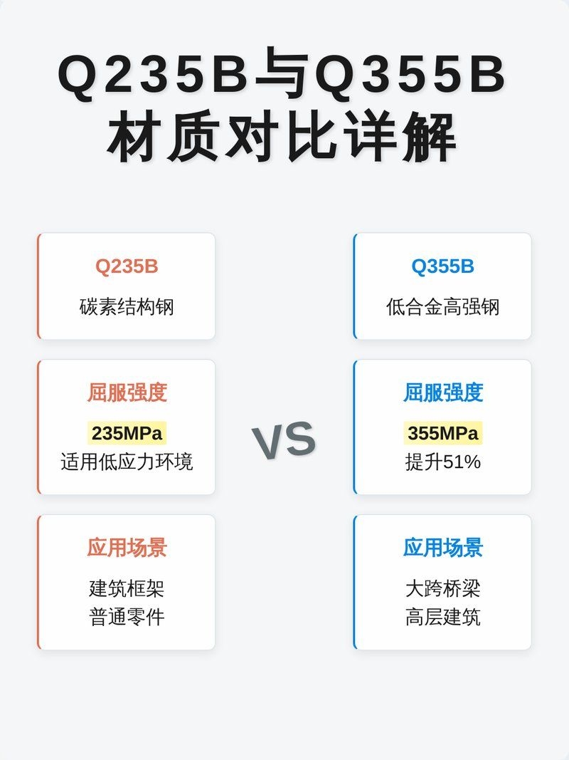 Q235B和Q355B鋼的區(qū)別是什么？（q235b和q355b和q355b區(qū)別在于q355b和q355b） 行業(yè)新聞 第2張