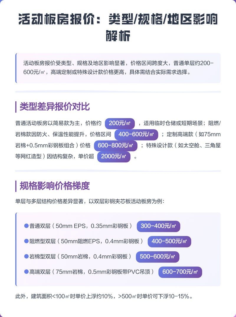 活動(dòng)板房的價(jià)格范圍是多少？（活動(dòng)板房?jī)r(jià)格全解析3米×6米集裝箱式房） 行業(yè)新聞 第2張