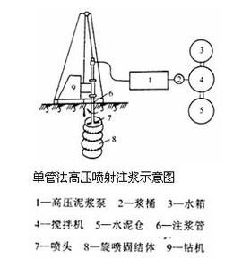 注漿加固工藝哪個最好？（注漿加固工藝中哪個最好，高壓噴射注漿加固工藝哪個最好） 行業(yè)新聞 第5張