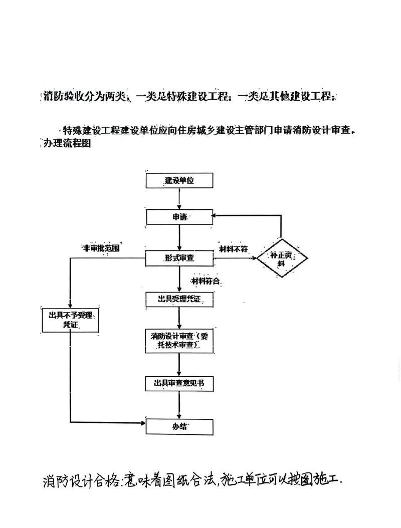 二次消防驗(yàn)收的流程是怎樣的？（二次消防驗(yàn)收流程圖） 行業(yè)新聞 第2張
