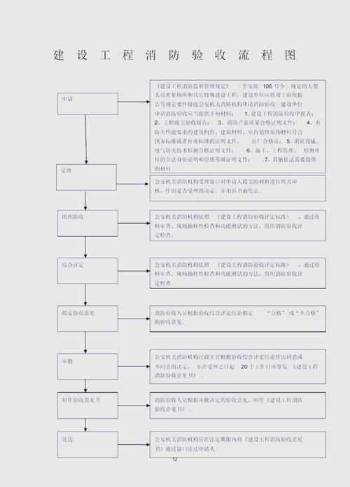 二次消防驗(yàn)收的流程是怎樣的？（二次消防驗(yàn)收流程圖） 行業(yè)新聞 第3張