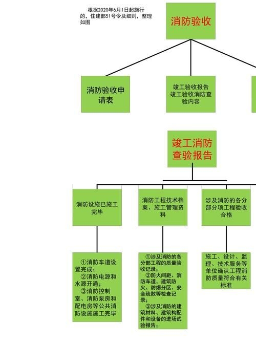 二次消防驗(yàn)收的流程是怎樣的？（二次消防驗(yàn)收流程圖） 行業(yè)新聞 第5張