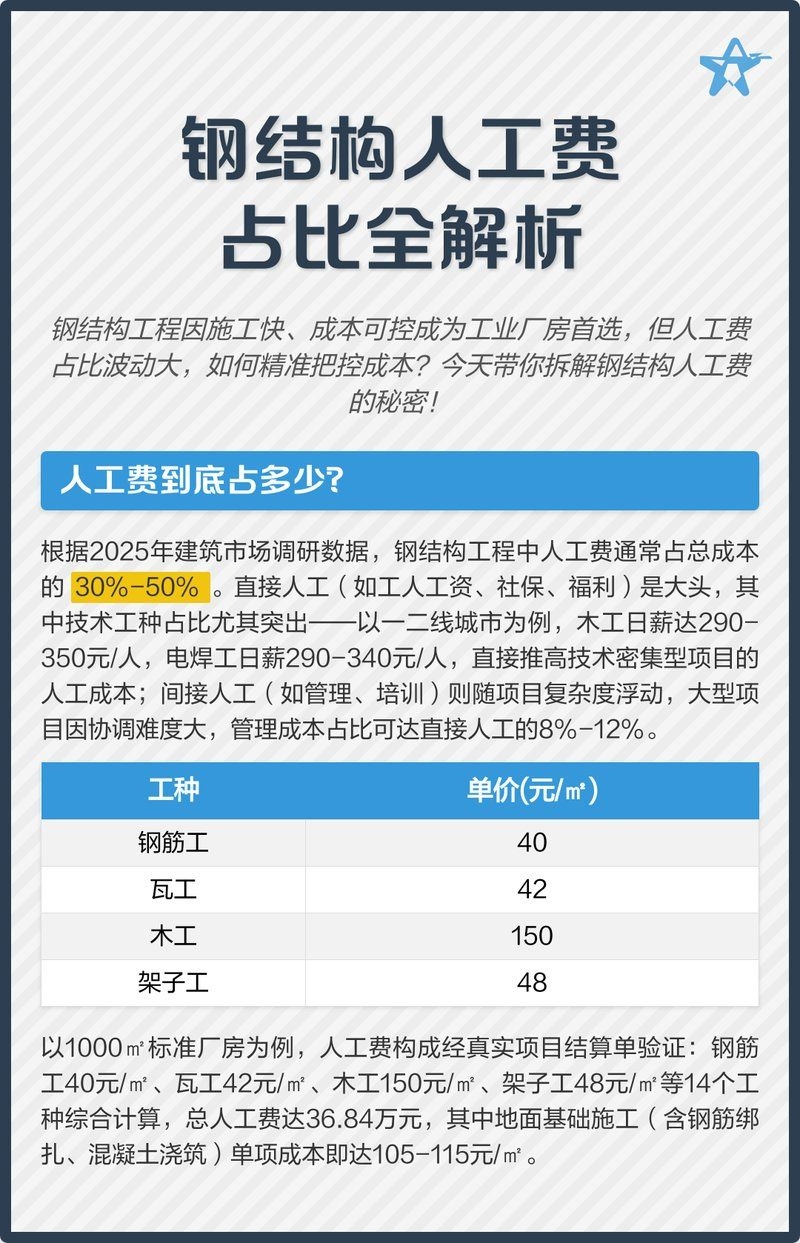 鋼結(jié)構(gòu)人工費(fèi)有哪些影響因素（北京鋼結(jié)構(gòu)人工費(fèi)的影響因素） 行業(yè)新聞 第1張