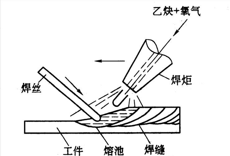 如何選擇適合的焊接工藝？（北京焊接工藝選擇） 行業(yè)新聞 第6張