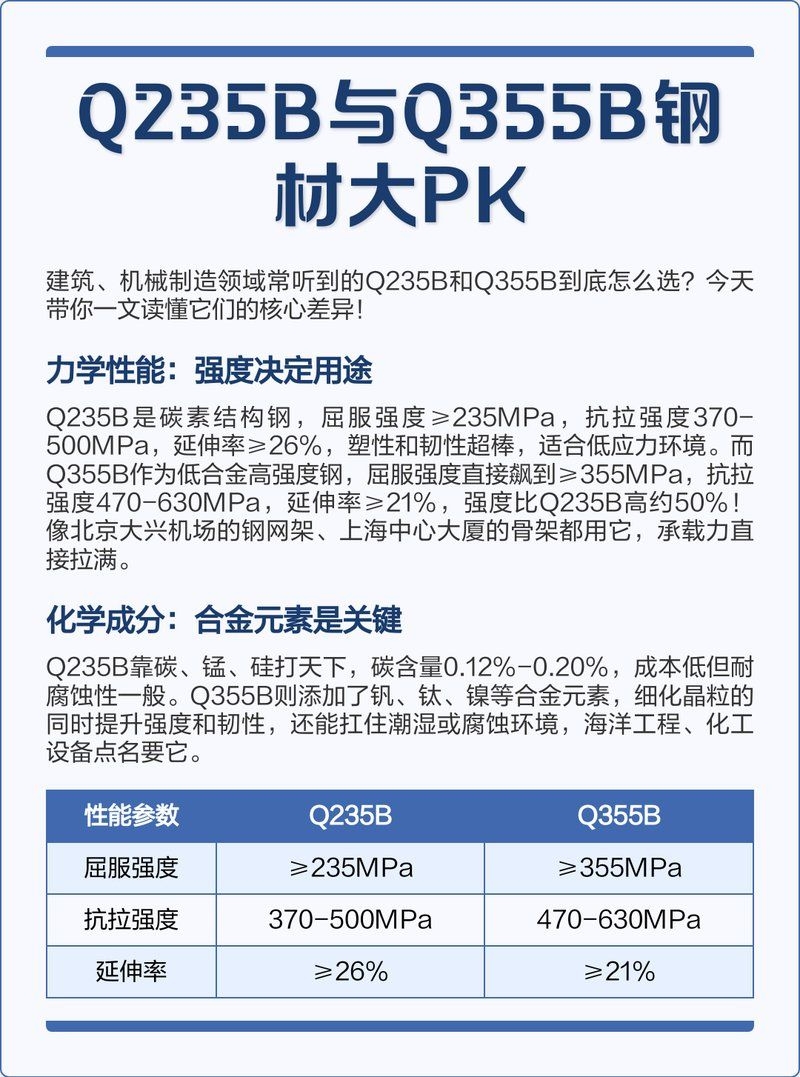 Q355B和Q235B鋼材有何區(qū)別？（q355b與q235b鋼材有何區(qū)別？） 行業(yè)新聞 第1張
