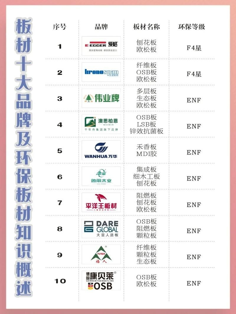 有哪些環(huán)保材料品牌推薦？（enf級環(huán)保板材品牌對比表enf級環(huán)保板材品牌對比表） 行業(yè)新聞 第3張
