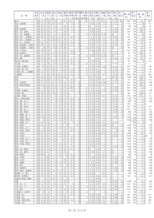 第6版有哪些新增內(nèi)容？（《中國(guó)食物成分表標(biāo)準(zhǔn)版》新增內(nèi)容） 行業(yè)新聞 第3張