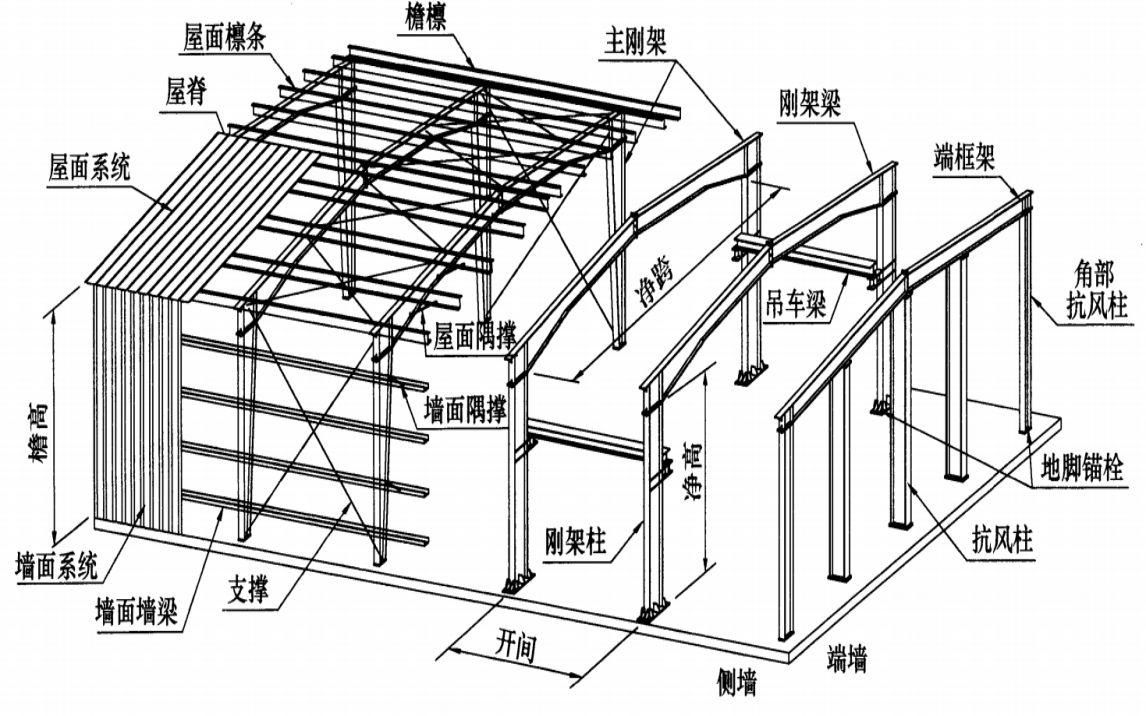 門式剛架設(shè)計(jì)要點(diǎn)清單有哪些？（門式剛架設(shè)計(jì)要點(diǎn)清單） 行業(yè)新聞 第7張