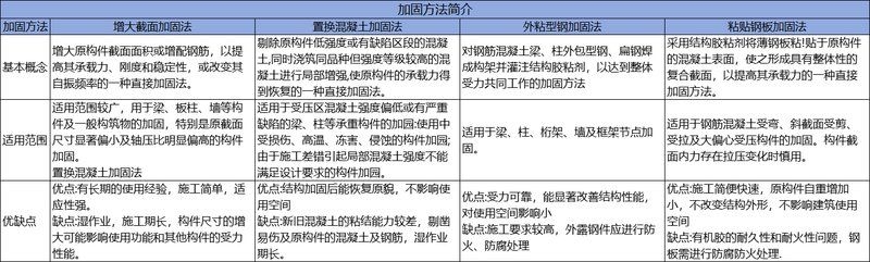 增大截面加固法具體如何操作？ 行業(yè)新聞 第3張