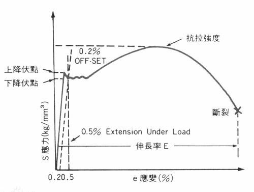 如何判斷鋼材是否符合標準？（gb/t228.1、gb/t228.1、gb/t228.1） 行業(yè)新聞 第7張