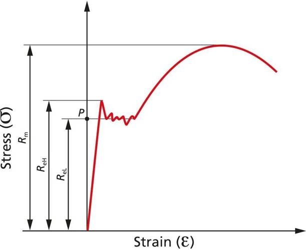 如何判斷鋼材是否符合標準？（gb/t228.1、gb/t228.1、gb/t228.1） 行業(yè)新聞 第8張