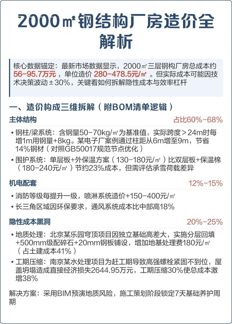 給我一份詳細(xì)的鋼構(gòu)廠房造價表（給我一份詳細(xì)的鋼構(gòu)廠房造價表,搜索全網(wǎng)20篇資料） 行業(yè)新聞 第1張
