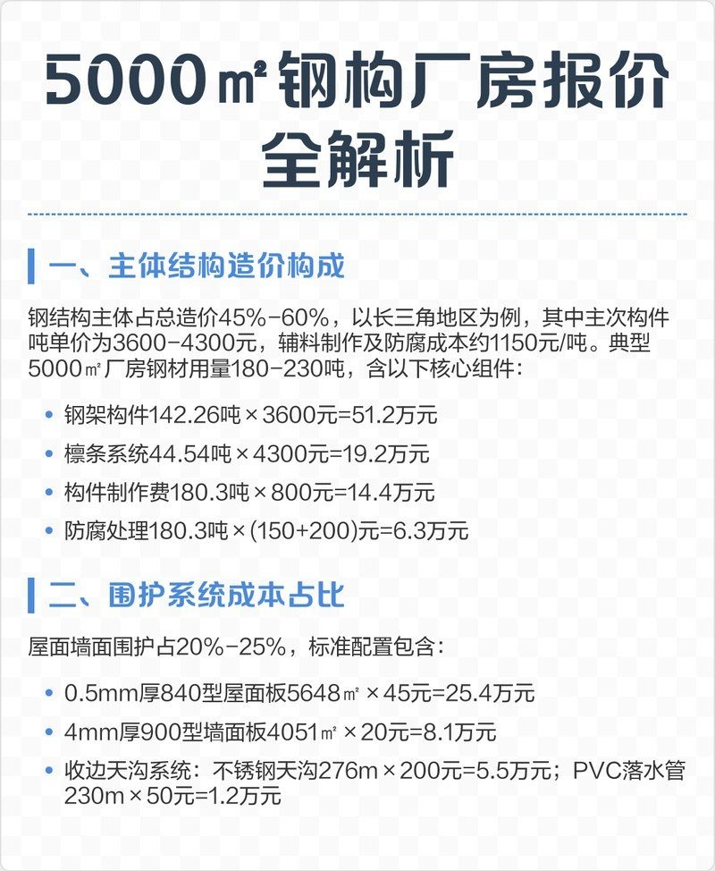 給我一份詳細(xì)的鋼構(gòu)廠房造價表（給我一份詳細(xì)的鋼構(gòu)廠房造價表,搜索全網(wǎng)20篇資料） 行業(yè)新聞 第2張