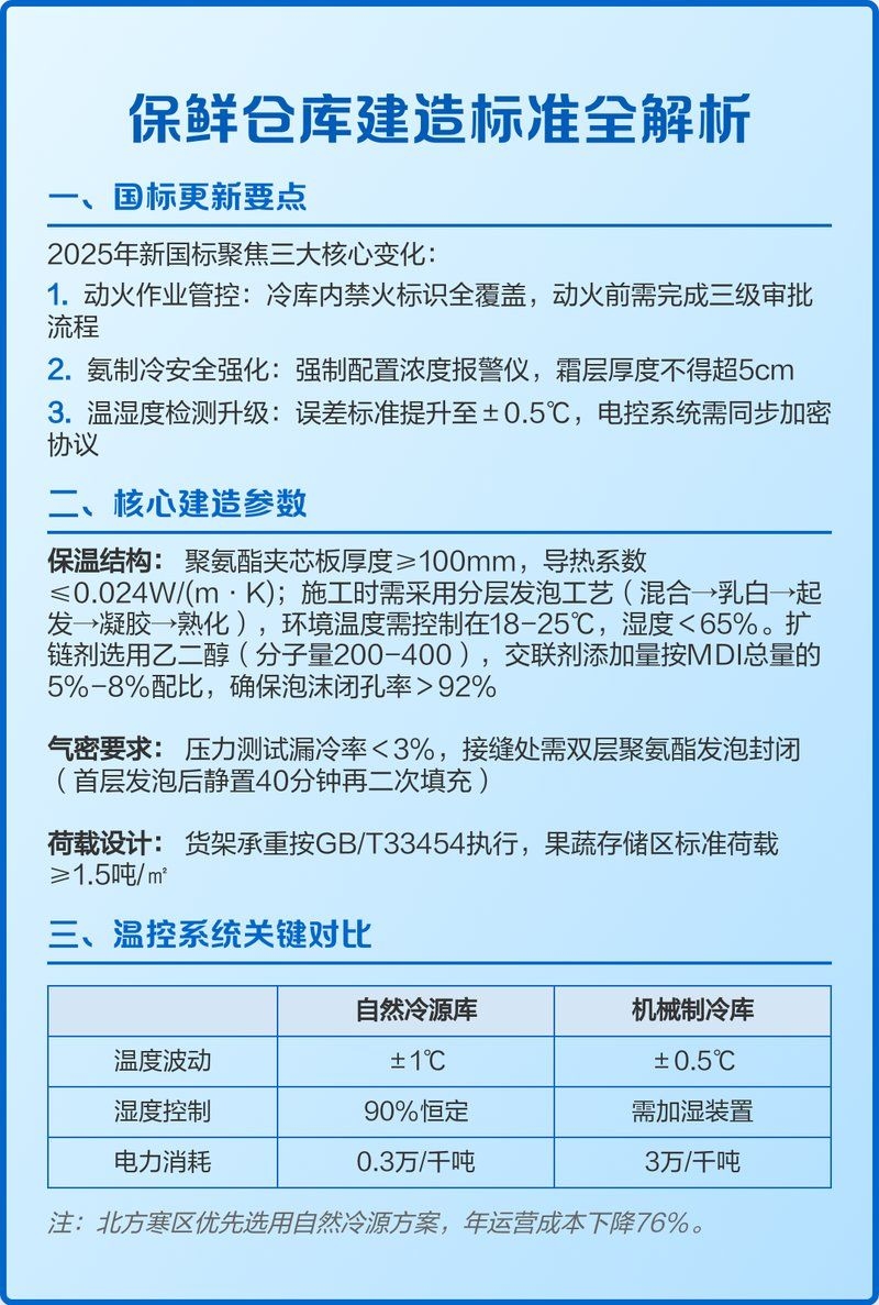 冷庫建造后如何驗收？（保鮮倉庫建造標準全解析） 行業(yè)新聞 第1張