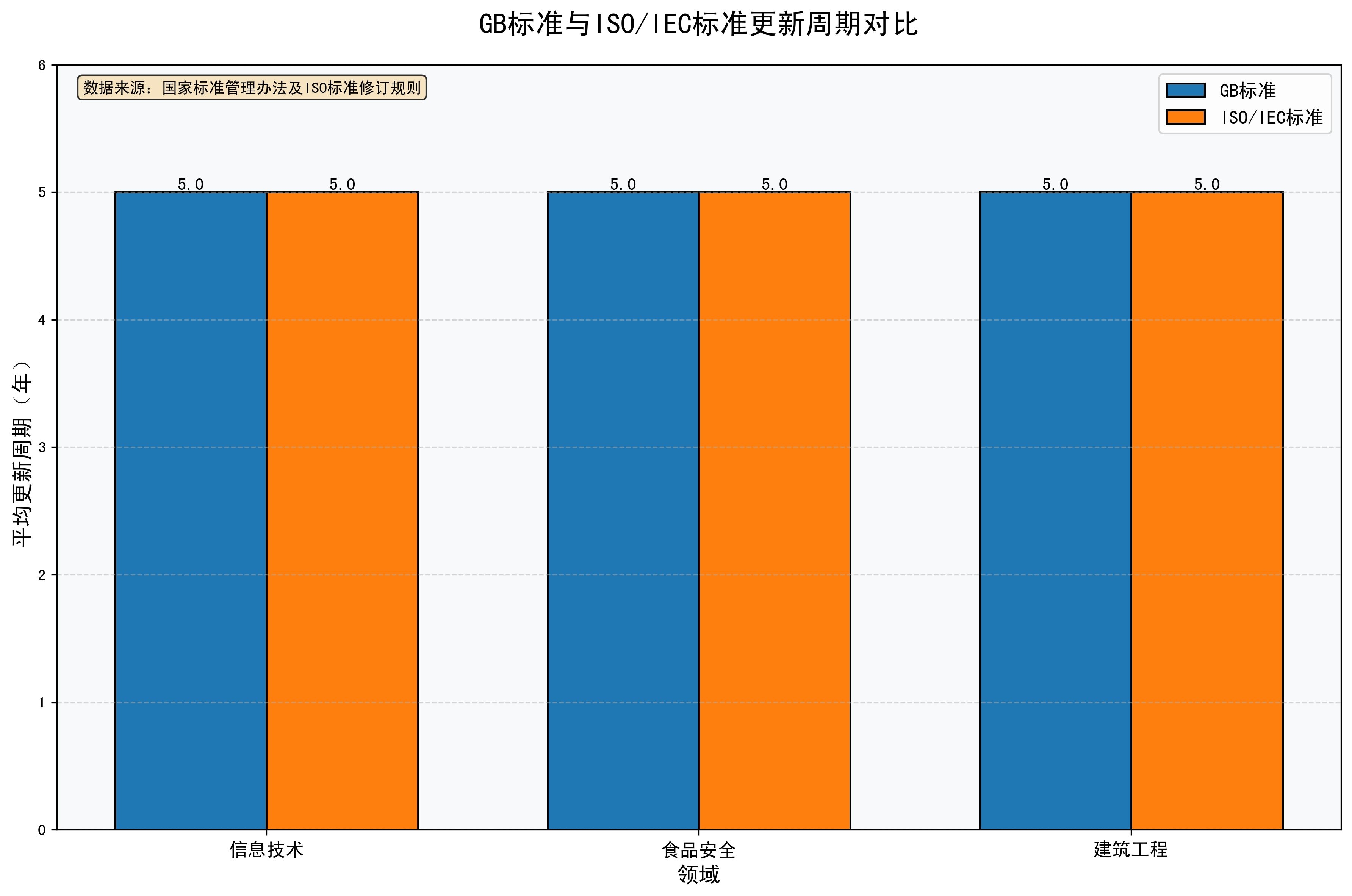 標(biāo)準(zhǔn)規(guī)范更新頻率（國(guó)家標(biāo)準(zhǔn)規(guī)范更新頻率（如iso、ieee）更新頻率） 行業(yè)新聞 第1張