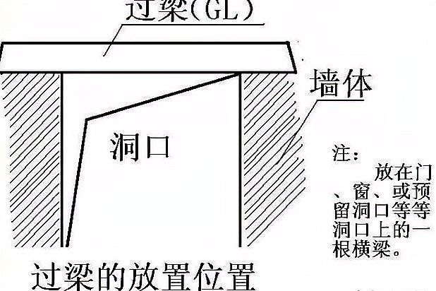 門過梁的鋼筋配置要求（門過梁的鋼筋配置要求,門過梁的鋼筋配置要求主要看你是用哪種過梁） 行業(yè)新聞 第2張
