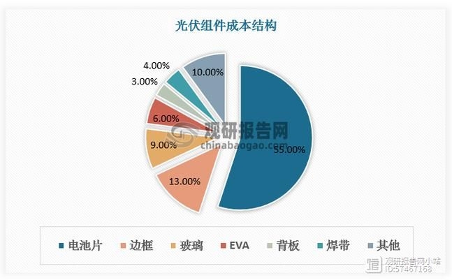 如何降低光伏板安裝費用？（如何降低光伏板安裝費用調用工具百度愛采購） 行業(yè)新聞 第1張