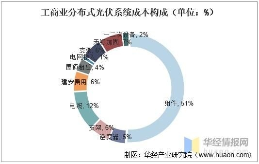 如何降低光伏板安裝費用？（如何降低光伏板安裝費用調用工具百度愛采購） 行業(yè)新聞 第3張