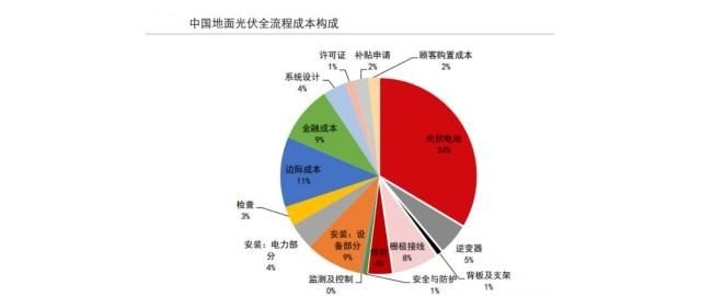 如何降低光伏板安裝費用？（如何降低光伏板安裝費用調用工具百度愛采購） 行業(yè)新聞 第5張