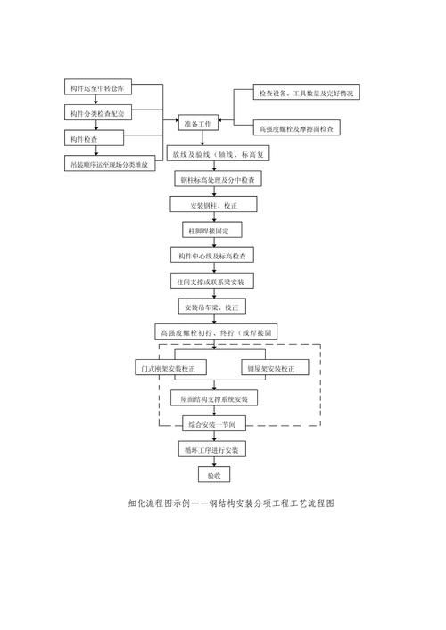 有沒有鋼結(jié)構(gòu)施工流程示例圖（有沒有鋼結(jié)構(gòu)施工流程示例圖,展開） 行業(yè)新聞 第7張