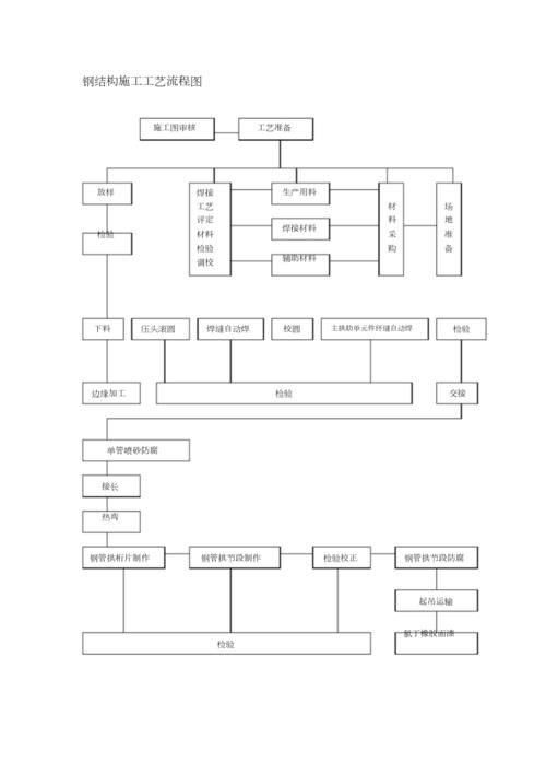 有沒有鋼結(jié)構(gòu)施工流程示例圖（有沒有鋼結(jié)構(gòu)施工流程示例圖,展開） 行業(yè)新聞 第8張