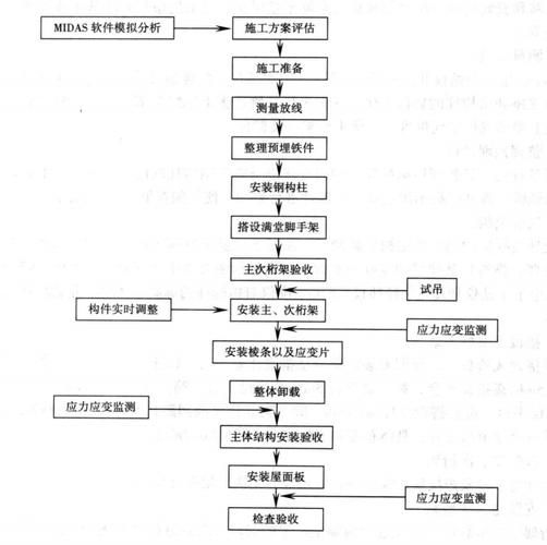 有沒有鋼結(jié)構(gòu)施工流程示例圖（有沒有鋼結(jié)構(gòu)施工流程示例圖,展開） 行業(yè)新聞 第17張