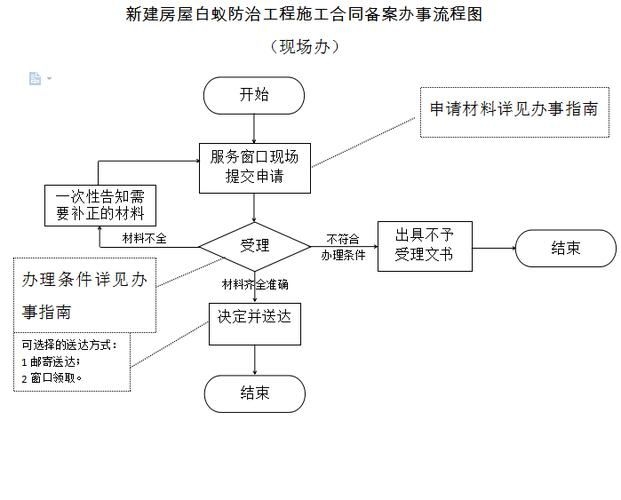 如何申請房屋改造工程的施工許可證？（北京市房屋改造工程施工許可證（北京市房屋改造工程施工許可證）） 行業(yè)新聞 第6張