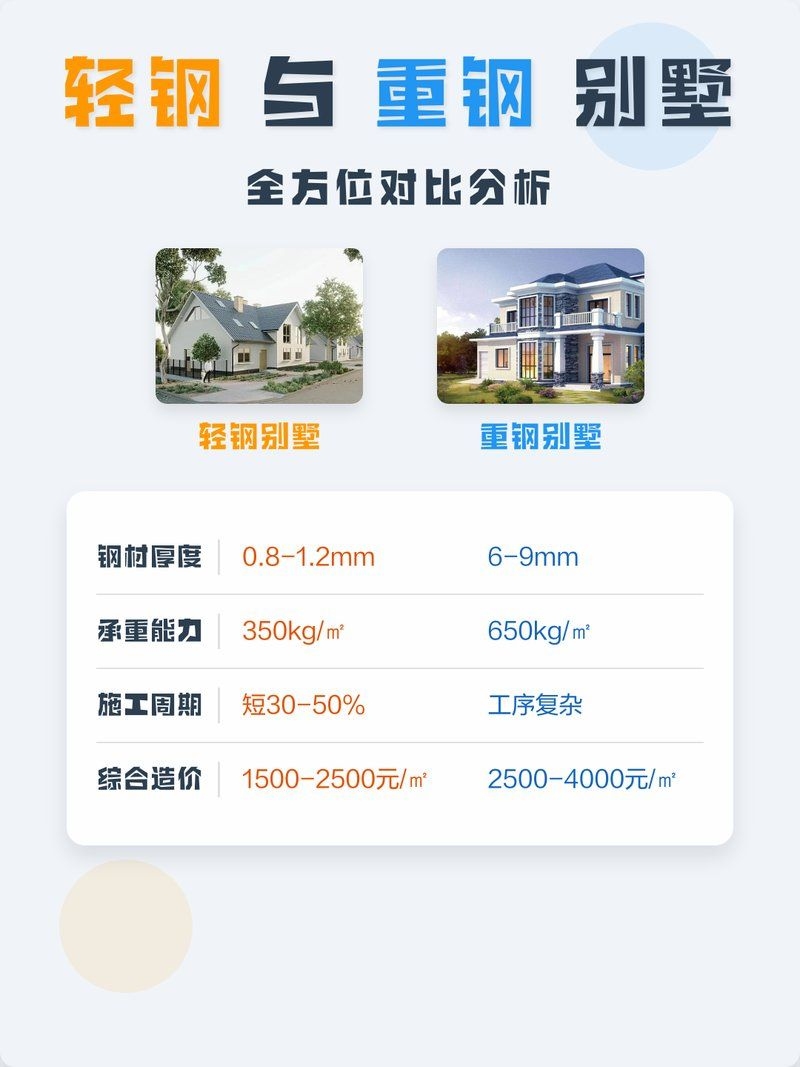 重鋼和輕鋼別墅哪個更安全（重鋼和輕鋼別墅哪個更安全，） 行業(yè)新聞 第1張