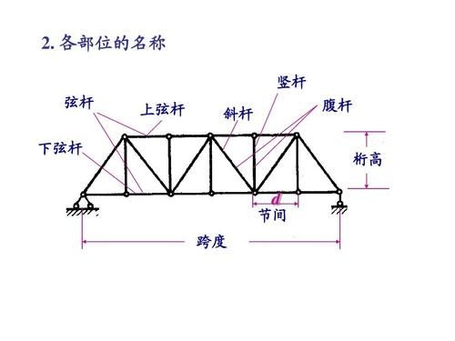 桁架各部位名稱圖解 行業(yè)新聞 第1張