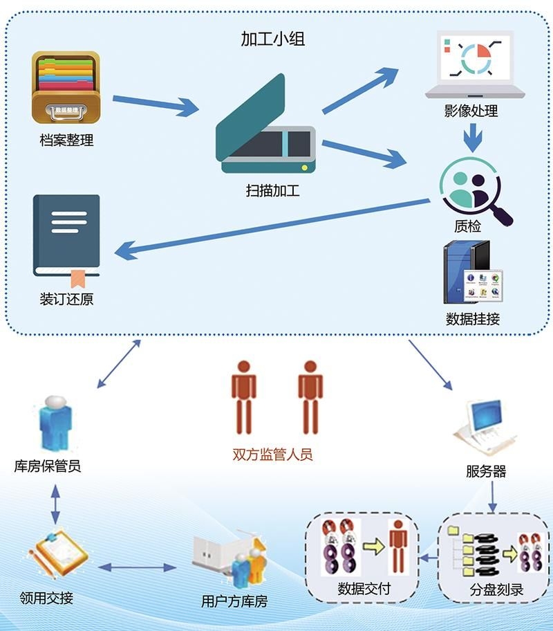 檔案數(shù)字化有哪些常見問題 行業(yè)新聞 第2張