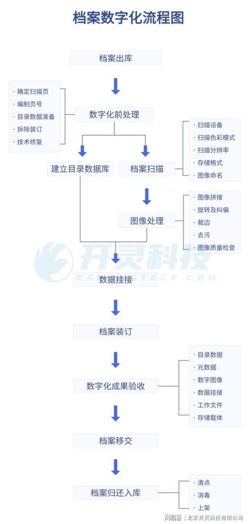 檔案數(shù)字化有哪些常見問題 行業(yè)新聞 第3張