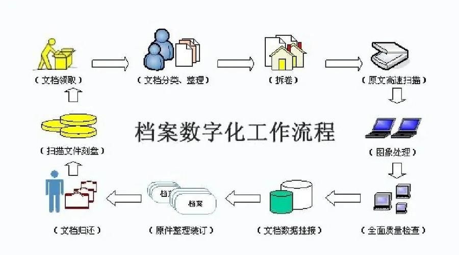 檔案數(shù)字化有哪些常見問題 行業(yè)新聞 第6張