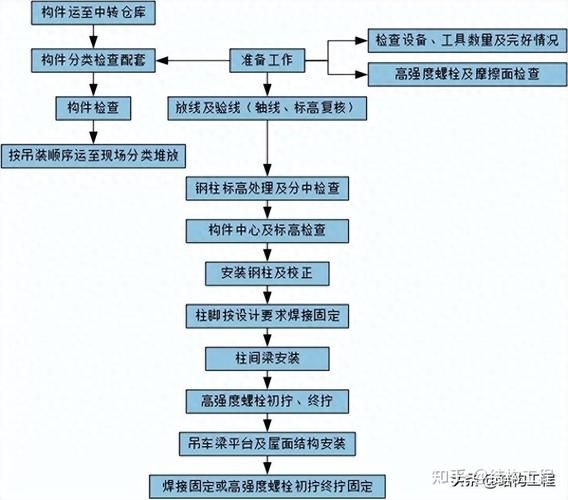 如何選擇鋼構(gòu)廠房安裝公司？ 行業(yè)新聞 第2張